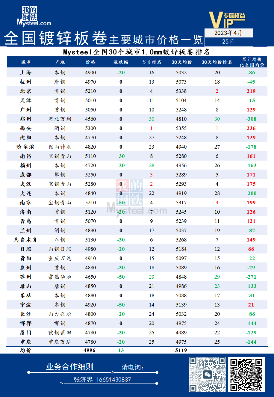 25日全国<a href='https://m.mysteel.com/market/p-968-----01010501-0--------1.html' target='_blank' style='color:#3861ab'>镀锌</a>板卷主要城市价格一览