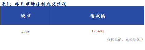 <a href='https://m.mysteel.com/' target='_blank' style='color:#3861ab'>Mysteel</a>早报：夜盘期螺创出新低后反弹 上海建筑钢材市场早盘预计偏弱运行为主