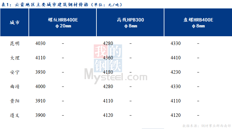 <a href='https://www.mysteel.com/' target='_blank' style='color:#3861ab'>Mysteel</a>日报：云贵市场建筑钢材价格持稳运行