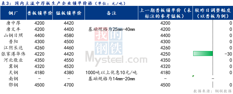 <a href='https://m.mysteel.com/' target='_blank' style='color:#3861ab'>Mysteel</a>日报：全国中厚板