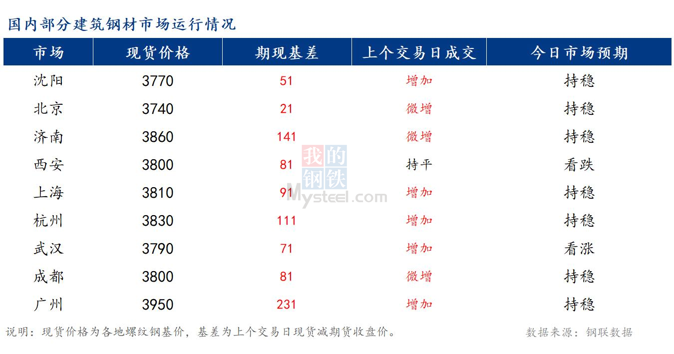 <a href='https://www.mysteel.com/' target='_blank' style='color:#3861ab'>Mysteel</a>早报：国内<a href='https://jiancai.mysteel.com/' target='_blank' style='color:#3861ab'>建筑钢材</a>价格或将止跌企稳