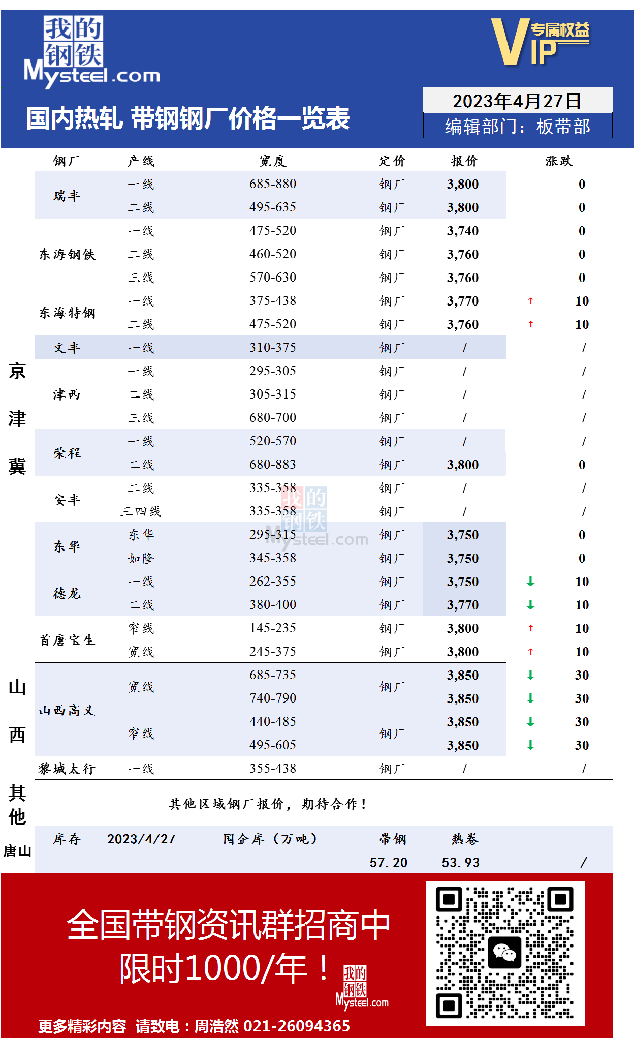 4月27日国内主流<a href='https://rezha.mysteel.com/' target='_blank' style='color:#3861ab'>热轧</a><a href='https://daigang.mysteel.com/' target='_blank' style='color:#3861ab'>带钢</a>厂价格调整情况