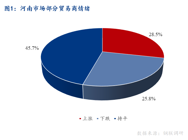 <a href='https://m.mysteel.com/' target='_blank' style='color:#3861ab'>Mysteel</a>早报：河南建筑钢材早盘价格预计渐趋平稳