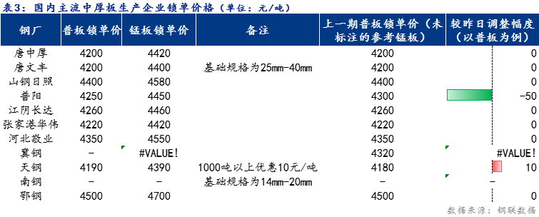 <a href='https://m.mysteel.com/' target='_blank' style='color:#3861ab'>Mysteel</a>日报：全国中厚板价格持稳运行 预计短期震荡趋弱运行