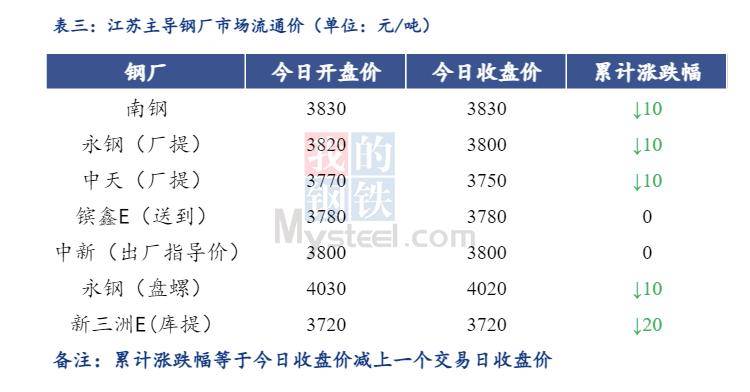 <a href='https://www.mysteel.com/' target='_blank' style='color:#3861ab'>Mysteel</a>日报：江苏<a href='https://jiancai.mysteel.com/' target='_blank' style='color:#3861ab'>建筑钢材</a>价格承压 成交降温