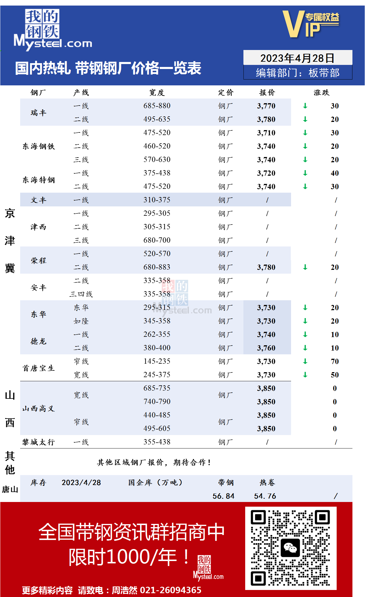 4月28日国内主流<a href='https://rezha.mysteel.com/' target='_blank' style='color:#3861ab'>热轧</a><a href='https://daigang.mysteel.com/' target='_blank' style='color:#3861ab'>带钢</a>厂价格调整情况