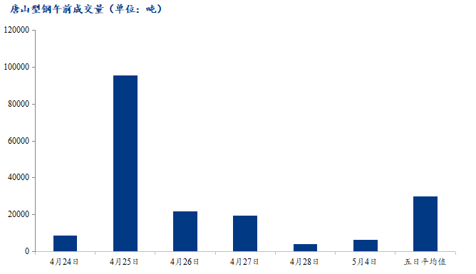 <a href='https://m.mysteel.com/' target='_blank' style='color:#3861ab'>Mysteel</a>数据：唐山调坯型钢成交量较上一交易日早盘增66%（5月4日10:30）