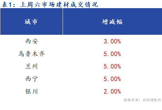 <a href='https://m.mysteel.com/' target='_blank' style='color:#3861ab'>Mysteel</a>早报：西北建筑钢材早盘价格预计盘整运行