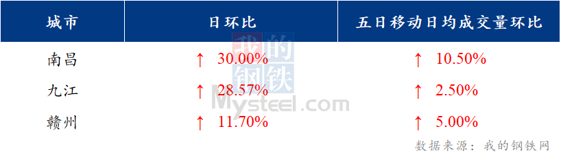 <a href='https://m.mysteel.com/' target='_blank' style='color:#3861ab'>Mysteel</a>日报：江西建筑钢材价格上涨力度较大 成交有所放量