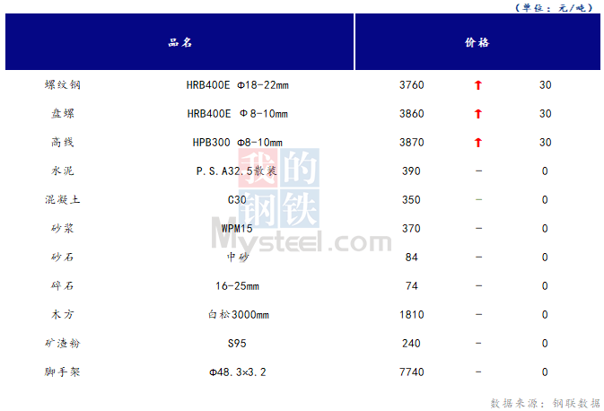 <a href='https://m.mysteel.com/' target='_blank' style='color:#3861ab'>Mysteel</a>日报：山西<a href='https://m.100njz.com/' target='_blank' style='color:#3861ab'>建筑材料</a>市场价格稳中有升 市场成交一般