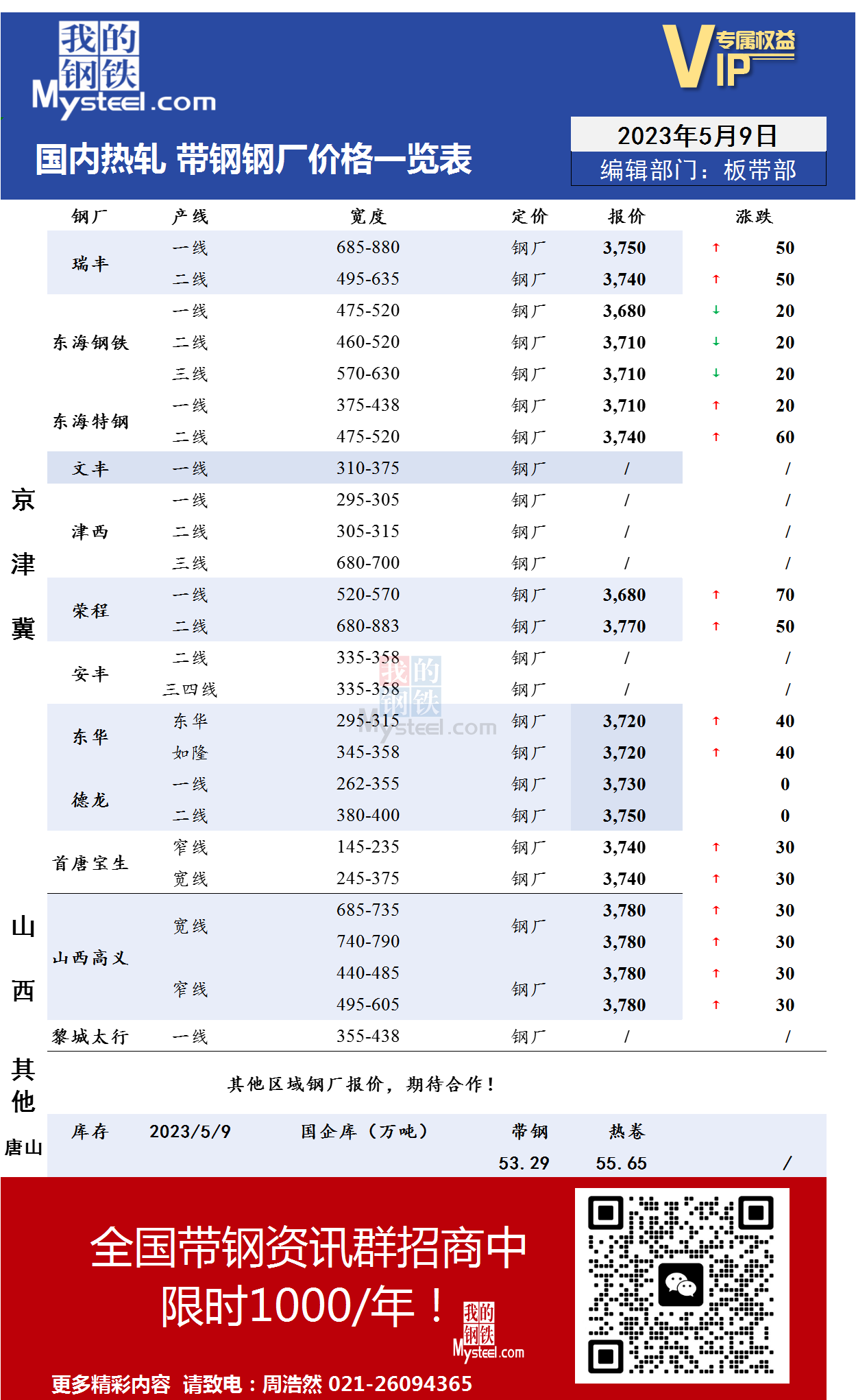 5月9日国内主流<a href='https://m.mysteel.com/market/p-968-----010103-0--------1.html' target='_blank' style='color:#3861ab'>热轧</a><a href='https://m.mysteel.com/market/p-968-----010108-0--------1.html' target='_blank' style='color:#3861ab'>带钢</a>厂价格调整情况