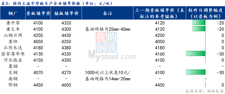 <a href='https://m.mysteel.com/' target='_blank' style='color:#3861ab'>Mysteel</a>日报：全国中厚板价格偏弱调整 预计明日中板价格弱势运行