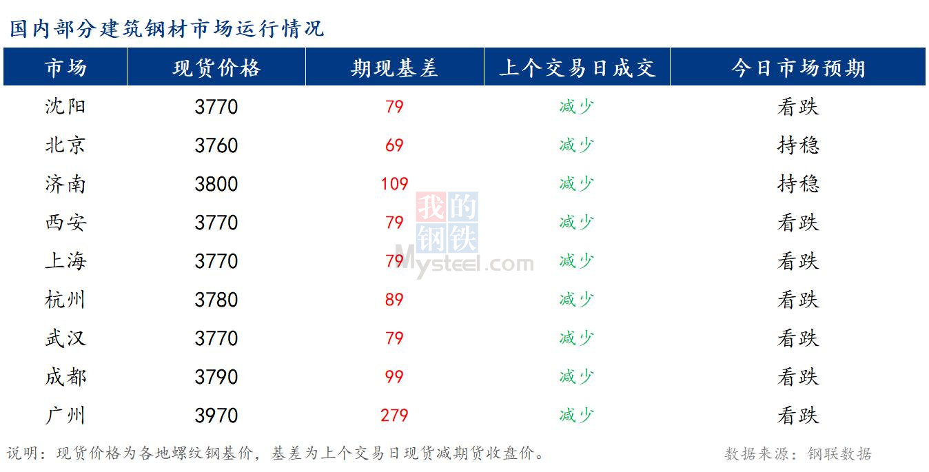 <a href='https://www.mysteel.com/' target='_blank' style='color:#3861ab'>Mysteel</a>早报：国内<a href='https://jiancai.mysteel.com/' target='_blank' style='color:#3861ab'>建筑钢材</a>市场价格预计稳中偏弱运行