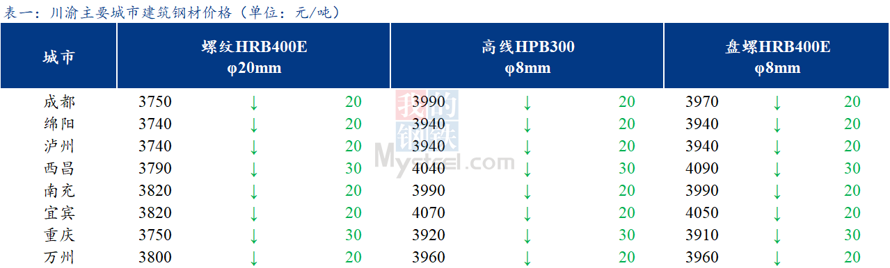  <a href='https://m.mysteel.com/' target='_blank' style='color:#3861ab'>Mysteel</a>日报：川渝建筑钢材价格继续下行 市场情绪弱