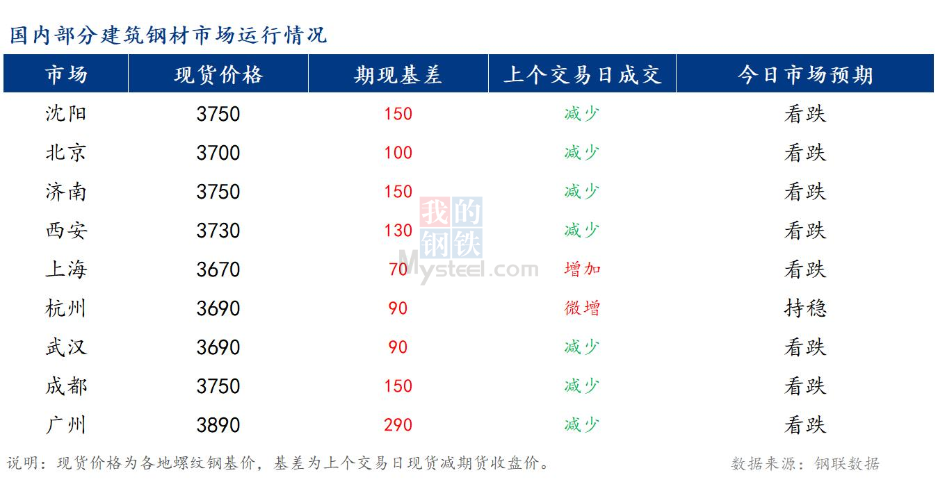 <a href='https://m.mysteel.com/' target='_blank' style='color:#3861ab'>Mysteel</a>早报：国内<a href='https://m.mysteel.com/market/p-968-----010101-0--------1.html' target='_blank' style='color:#3861ab'>建筑钢材</a>市场价格或弱势下行