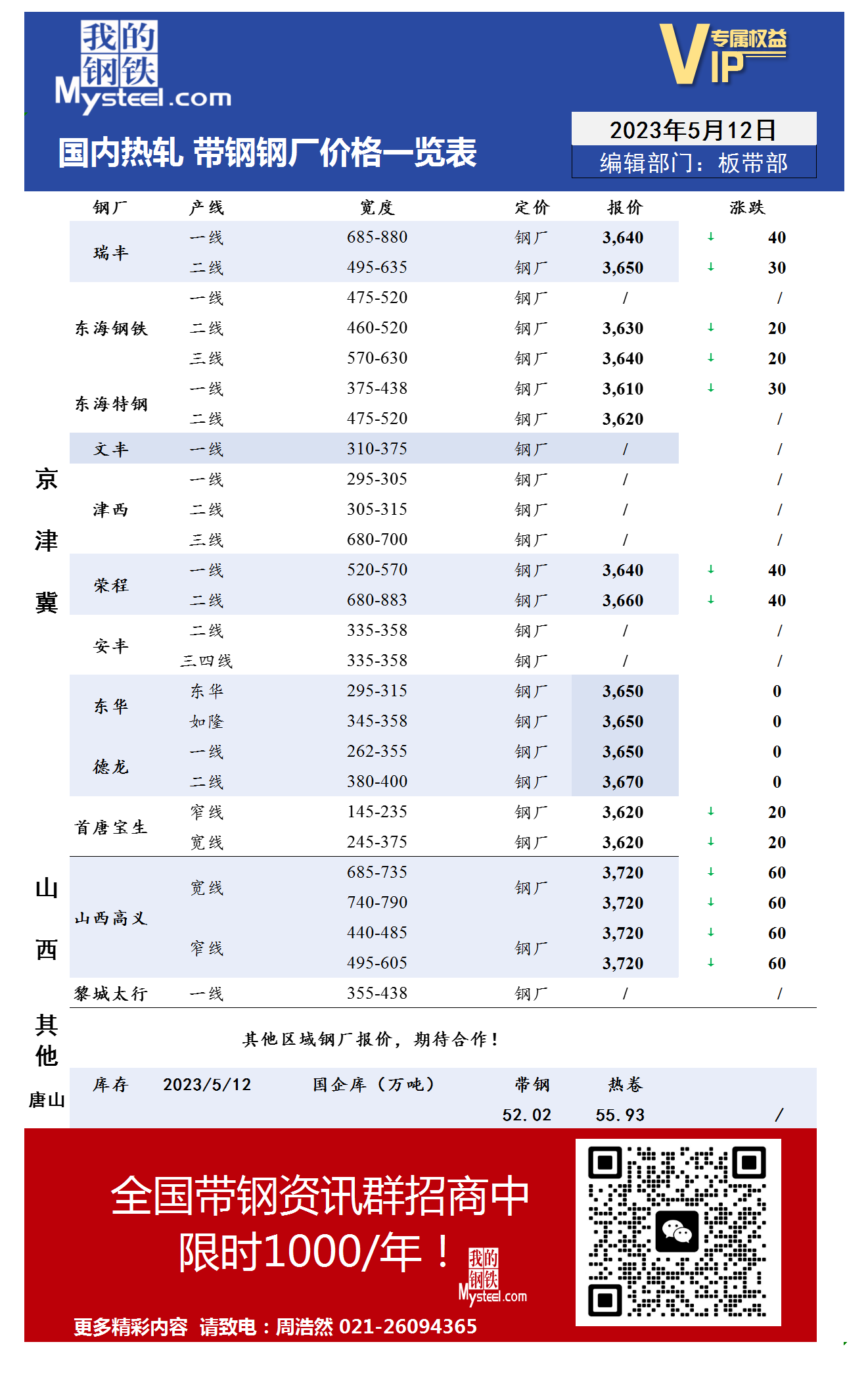 5月12日国内主流<a href='https://rezha.mysteel.com/' target='_blank' style='color:#3861ab'>热轧</a><a href='https://daigang.mysteel.com/' target='_blank' style='color:#3861ab'>带钢</a>厂价格调整情况