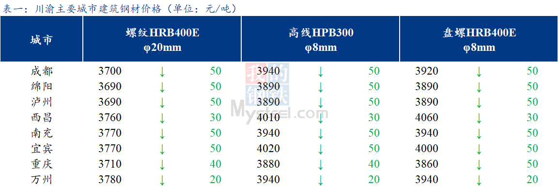 <a href='https://m.mysteel.com/' target='_blank' style='color:#3861ab'>Mysteel</a>日报：川渝建筑钢材继续下跌 成交一般