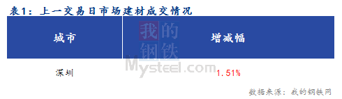 <a href='https://www.mysteel.com/' target='_blank' style='color:#3861ab'>Mysteel</a>早报：深圳建筑钢材价格预计小幅反弹