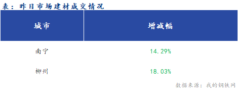 <a href='https://www.mysteel.com/' target='_blank' style='color:#3861ab'>Mysteel</a>早报：广西<a href='https://jiancai.mysteel.com/' target='_blank' style='color:#3861ab'>建筑钢材</a>早盘价格预计弱势盘整运行