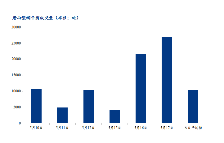 <a href='https://www.mysteel.com/' target='_blank' style='color:#3861ab'>Mysteel</a>数据：唐山调坯型钢成交量较上一交易日早盘增24%（5月17日10:30）