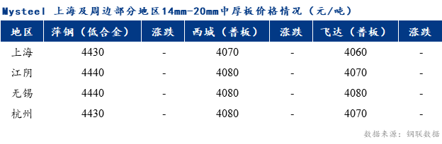 <a href='https://www.mysteel.com/' target='_blank' style='color:#3861ab'>Mysteel</a>早报：上海市场<a href='http://zhongban.mysteel.com/' target='_blank' style='color:#3861ab'>中厚板价格</a>预计盘整运行