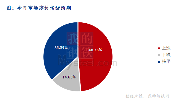 <a href='https://www.mysteel.com/' target='_blank' style='color:#3861ab'>Mysteel</a>早报：东北<a href='https://jiancai.mysteel.com/' target='_blank' style='color:#3861ab'>建筑钢材</a>早盘价格或稳中小幅上涨