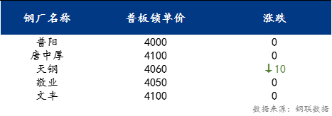 <a href='https://m.mysteel.com/' target='_blank' style='color:#3861ab'>Mysteel</a>日报：京津冀中厚板价格小幅下跌 预计下周价格震荡趋弱运行