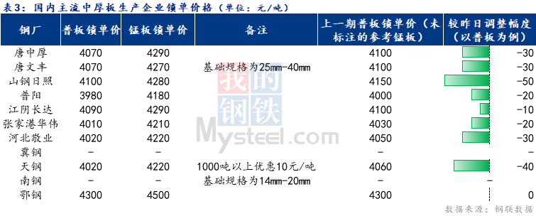 <a href='https://m.mysteel.com/' target='_blank' style='color:#3861ab'>Mysteel</a>日报：全国中厚板成交不佳 预计明日全国中厚板价格弱稳运行