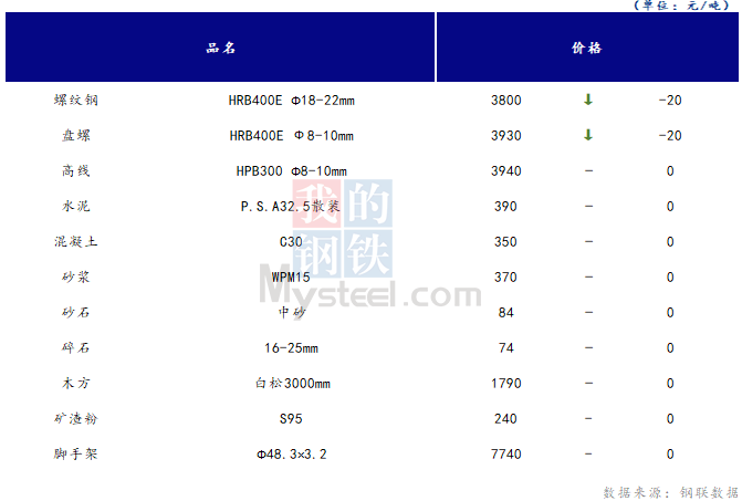 <a href='https://www.mysteel.com/' target='_blank' style='color:#3861ab'>Mysteel</a>日报：山西<a href='https://www.100njz.com/' target='_blank' style='color:#3861ab'>建筑材料</a>市场价格稳中有降 市场成交量较差