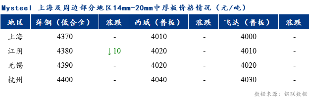 <a href='https://www.mysteel.com/' target='_blank' style='color:#3861ab'>Mysteel</a>早报：上海市场<a href='http://zhongban.mysteel.com/' target='_blank' style='color:#3861ab'>中厚板价格</a>预计盘整运行