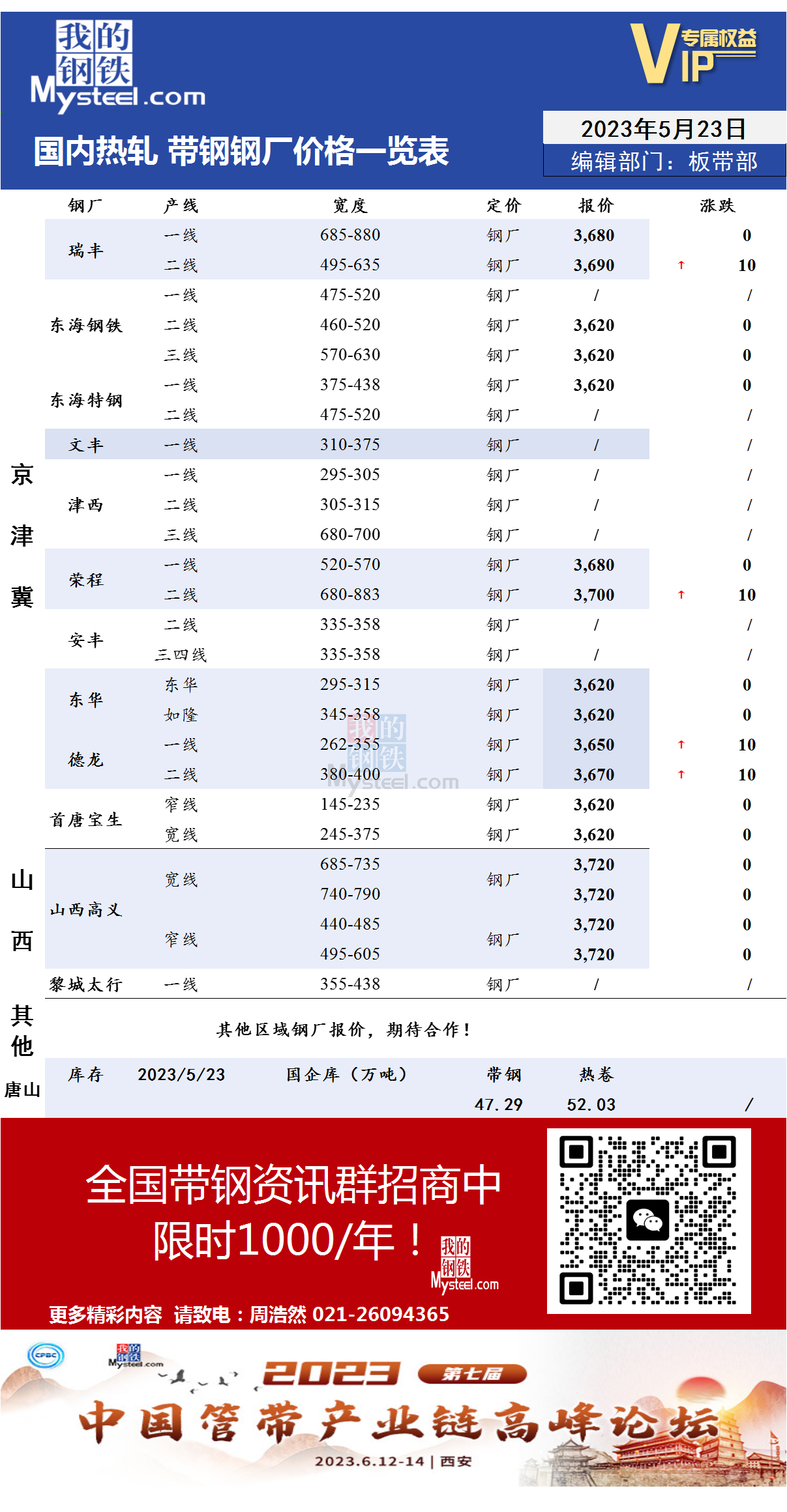 5月23日国内主流<a href='https://m.mysteel.com/market/p-968-----010103-0--------1.html' target='_blank' style='color:#3861ab'>热轧</a><a href='https://m.mysteel.com/market/p-968-----010108-0--------1.html' target='_blank' style='color:#3861ab'>带钢</a>厂价格调整情况