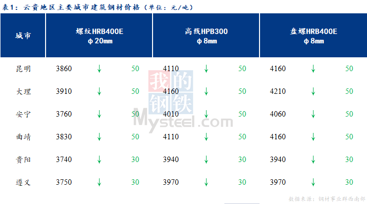 <a href='https://www.mysteel.com/' target='_blank' style='color:#3861ab'>Mysteel</a>日报：成交不畅 云贵市场建筑钢材价格弱势运行