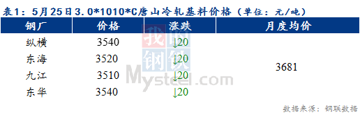 Mysteel早报：预计天津冷轧及镀锌板卷价格或将持稳运行