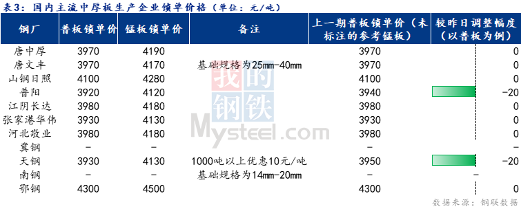 <a href='https://m.mysteel.com/' target='_blank' style='color:#3861ab'>Mysteel</a>日报：全国中厚板小幅下跌 预计下周弱势震荡