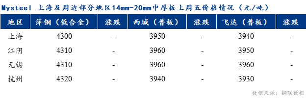 <a href='https://m.mysteel.com/' target='_blank' style='color:#3861ab'>Mysteel</a>早报：上海市场中厚板价格预计盘整为主