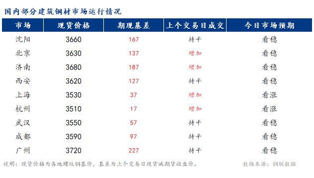 <a href='https://www.mysteel.com/' target='_blank' style='color:#3861ab'>Mysteel</a>早报：国内<a href='https://jiancai.mysteel.com/' target='_blank' style='color:#3861ab'>建筑钢材</a>市场预计持稳运行