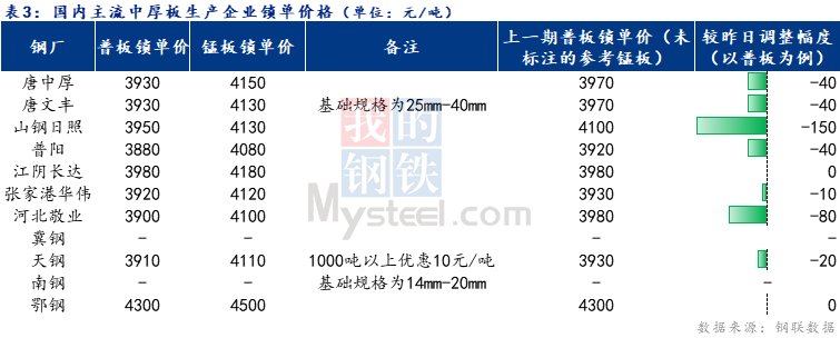 <a href='https://m.mysteel.com/' target='_blank' style='color:#3861ab'>Mysteel</a>日报：全国中厚板价格涨跌互现 预期明日中板价格盘整为主