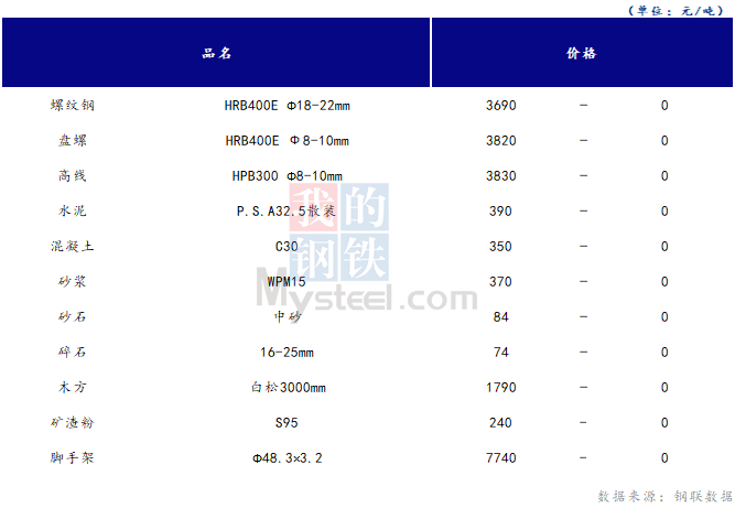 <a href='https://m.mysteel.com/' target='_blank' style='color:#3861ab'>Mysteel</a>日报：山西<a href='https://m.100njz.com/' target='_blank' style='color:#3861ab'>建筑材料</a>市场价格稳定 市场成交一般