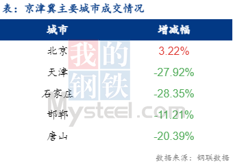 <a href='https://www.mysteel.com/' target='_blank' style='color:#3861ab'>Mysteel</a>日报：京津冀建筑钢材价格谨慎上涨 成交尚可