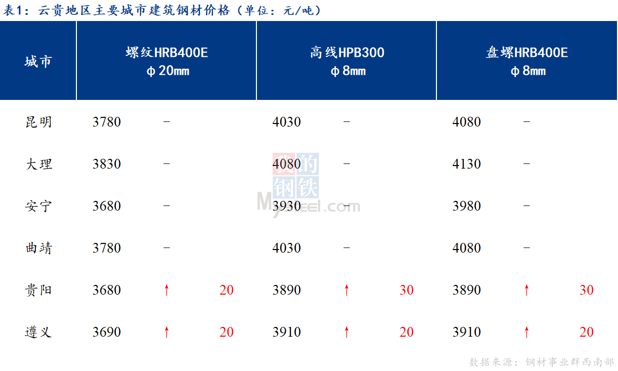 <a href='https://www.mysteel.com/' target='_blank' style='color:#3861ab'>Mysteel</a>日报：市场心态修复 云贵建筑钢材价格部分上涨