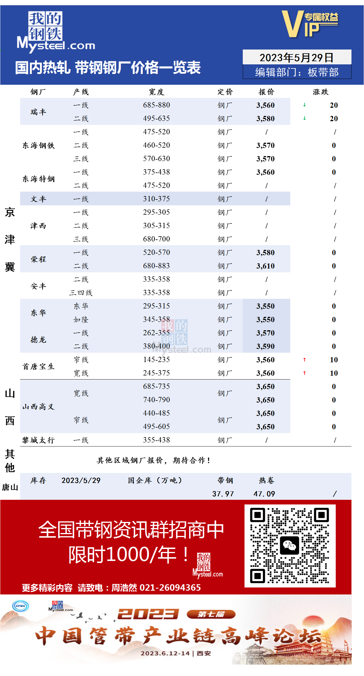 5月29日国内主流<a href='https://rezha.mysteel.com/' target='_blank' style='color:#3861ab'>热轧</a><a href='https://daigang.mysteel.com/' target='_blank' style='color:#3861ab'>带钢</a>厂价格调整情况