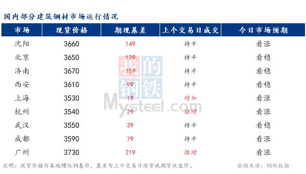 <a href='https://www.mysteel.com/' target='_blank' style='color:#3861ab'>Mysteel</a>早报：国内<a href='https://jiancai.mysteel.com/' target='_blank' style='color:#3861ab'>建筑钢材</a>市场价格预计稳中偏强