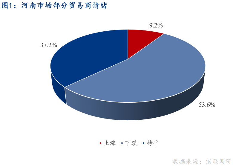 <a href='https://m.mysteel.com/' target='_blank' style='color:#3861ab'>Mysteel</a>早报：河南建筑钢材早盘价格预计稳中趋弱