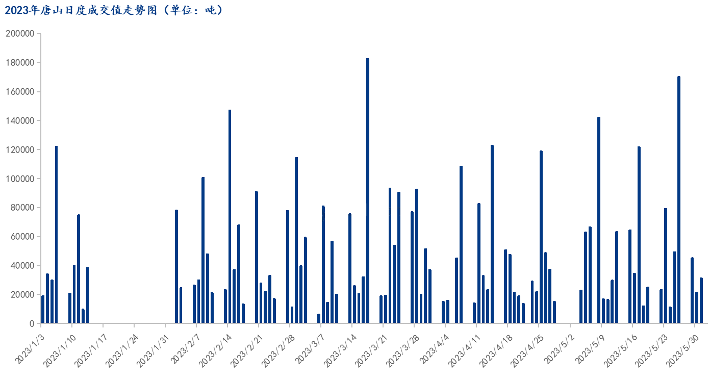 <a href='https://m.mysteel.com/' target='_blank' style='color:#3861ab'>Mysteel</a>数据：唐山调坯型钢成交量较上一交易日减46%（5月31日16:00）