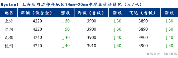 <a href='https://www.mysteel.com/' target='_blank' style='color:#3861ab'>Mysteel</a>早报：上海市场<a href='http://zhongban.mysteel.com/' target='_blank' style='color:#3861ab'>中厚板价格</a>预计弱势调整