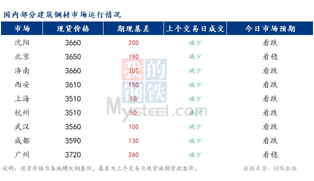 <a href='https://www.mysteel.com/' target='_blank' style='color:#3861ab'>Mysteel</a>早报：国内<a href='https://jiancai.mysteel.com/' target='_blank' style='color:#3861ab'>建筑钢材</a>市场预计稳中偏弱