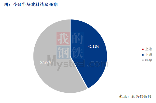 <a href='https://www.mysteel.com/' target='_blank' style='color:#3861ab'>Mysteel</a>早报：西南<a href='https://jiancai.mysteel.com/' target='_blank' style='color:#3861ab'>建筑钢材</a>早盘价格预计偏弱盘整