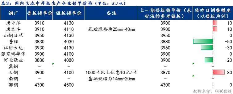 <a href='https://m.mysteel.com/' target='_blank' style='color:#3861ab'>Mysteel</a>日报：全国中厚板价格小幅上涨 预计明日震荡趋弱运行