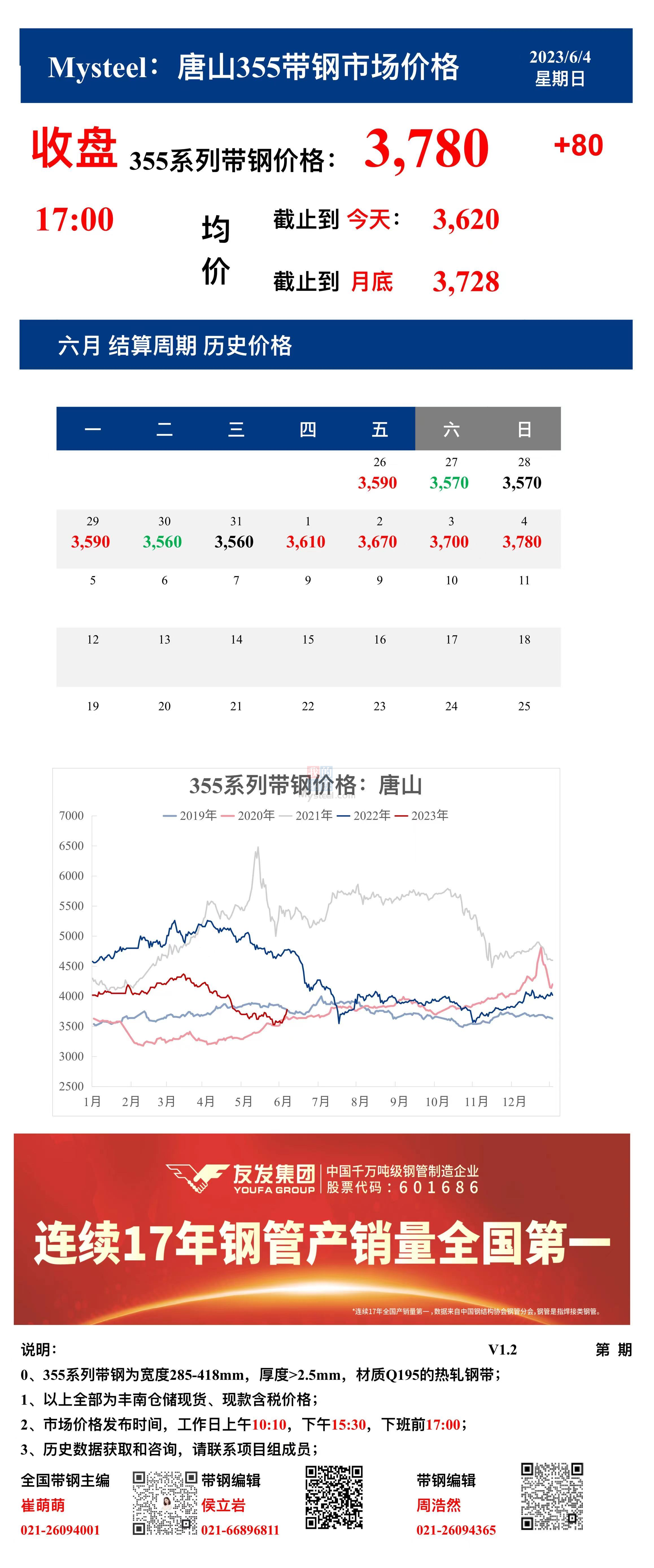 <a href='https://www.mysteel.com/' target='_blank' style='color:#3861ab'>Mysteel</a>：4日唐山355系列带钢市场价格（收盘17:00）