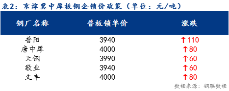 <a href='https://m.mysteel.com/' target='_blank' style='color:#3861ab'>Mysteel</a>日报：京津冀中厚板价格宽幅上涨 预计明日震荡趋弱运行